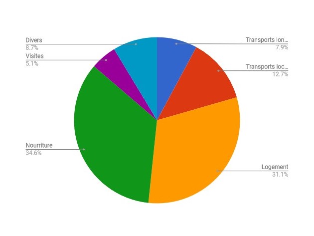 Bilan budget Australie