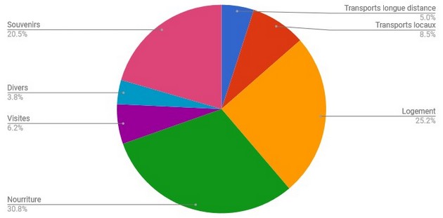 Japon - Bilan 1 (avec souvenirs)