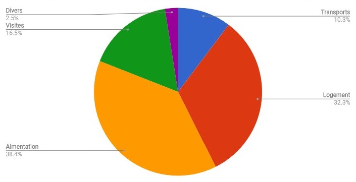 bilan Salvador budget